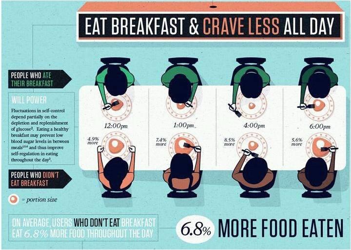 Does eating breakfast really matter?