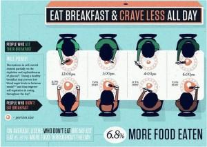 Why eat breakfast